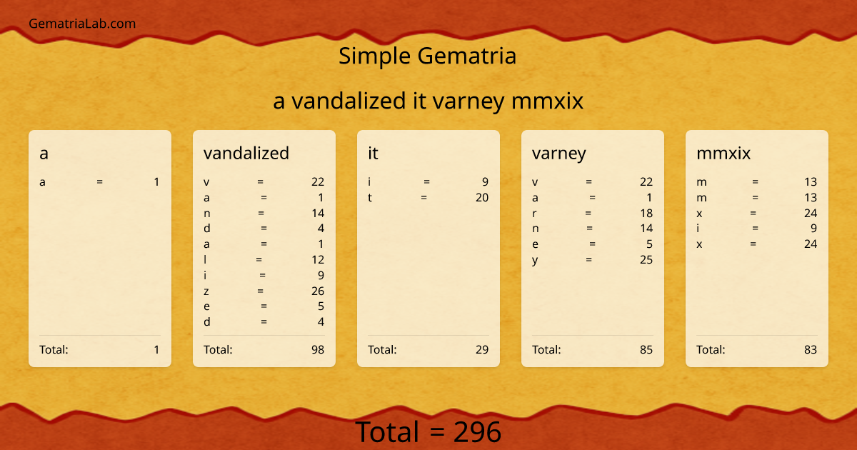 a vandalized it varney mmxix in simple Gematria